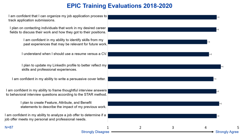 EPIC Training Evaluations 2018-2020: Responses from 87 students show mostly strong agreement that the EPIC courses improved their confidence in their job search, in areas such as organizing the job application process; contacting individuals in the desired career field; identifying relevant work skills; using a resume versus a CV; updating your LinkedIn profile; writing a persuasive cover letter; framing thoughtful behavioral interview answers according to the STAR method; creating Feature, Attribute and Benefit Statements describing previous work; and analyzing a job offer.