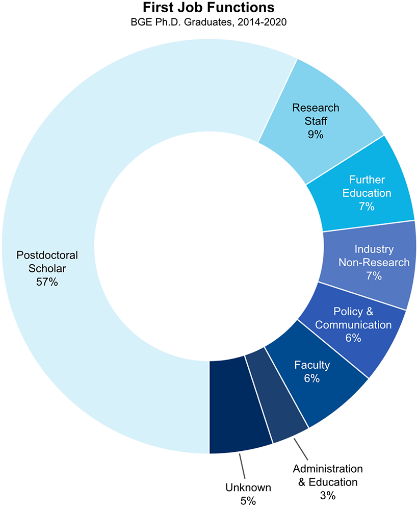 A graph shows first job functions for BGE Ph.D. graduates from 2014 through 2020. First job functions were: Postdoctoral Scholar (57%), Research Staff (9%), Further Education (7%), Industry Non-Research (7%), Policy & Communication (6%), Faculty (6%), Administration & Education (3%), and Unknown (5%).