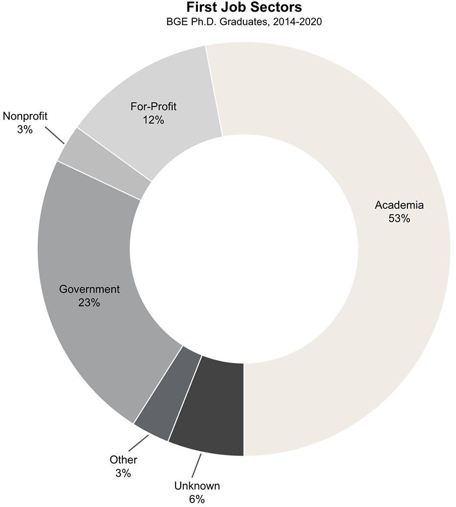 A graph shows first job sectors for BGE Ph.D. graduates from 2014 through 2020. First job sectors were: Academia (53%), Government (23%), For-Profit (12%), Nonprofit (3%), Other (3%), and Unknown (6%).