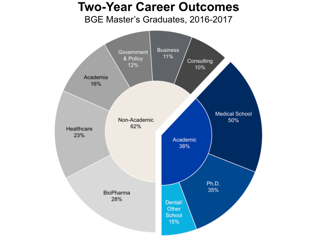 A graph shows two-year career outcomes for BGE master's graduates from 2016 and 2017. 62% of graduates were in non-academic positions; 38% were in academic roles/further education. Non-academics were in BioPharma (28%), Healthcare (23%), Academia (16%), Government & Policy (12%), Business (11%), and Consulting (10%). Academics were in Medical School (50%), Ph.D. (35%), and Dental/Other School (15%).