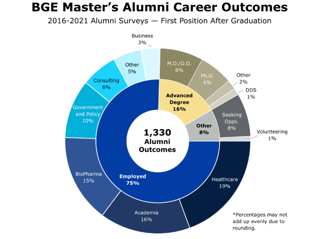 A chart showing master's alumni career outcomes (first position after graduation) from 2016-2021 alumni surveys. Of 1,330 outcomes, 75% were employed; 16% were pursuing advanced degrees; and 8% were seeking opportunities or volunteering.
