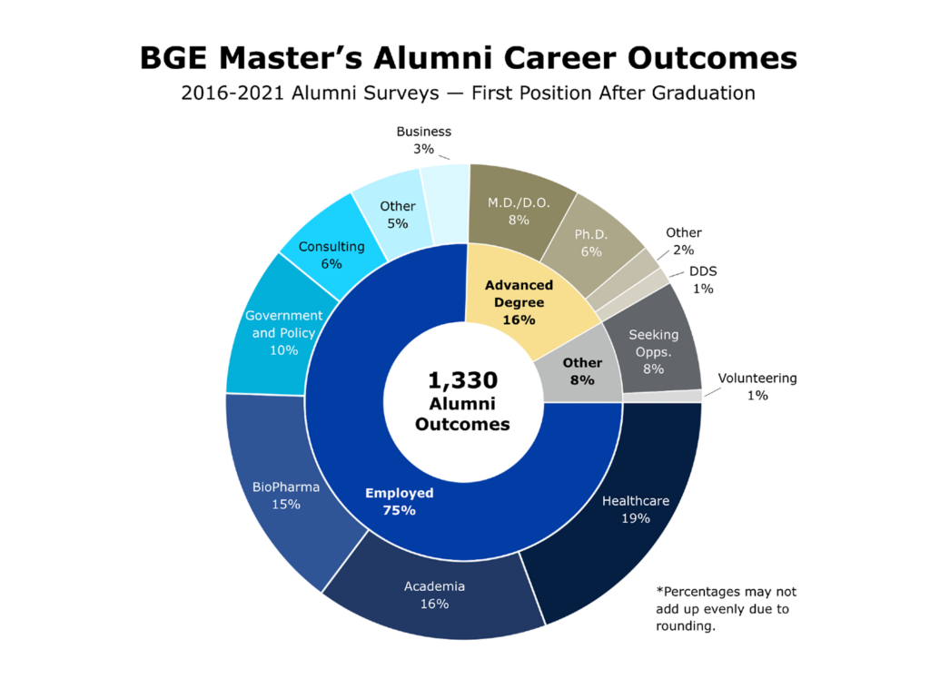 A chart showing master's alumni career outcomes (first position after graduation) from 2016-2021 alumni surveys. Of 1,330 outcomes, 75% were employed; 16% were pursuing advanced degrees; and 8% were seeking opportunities or volunteering.