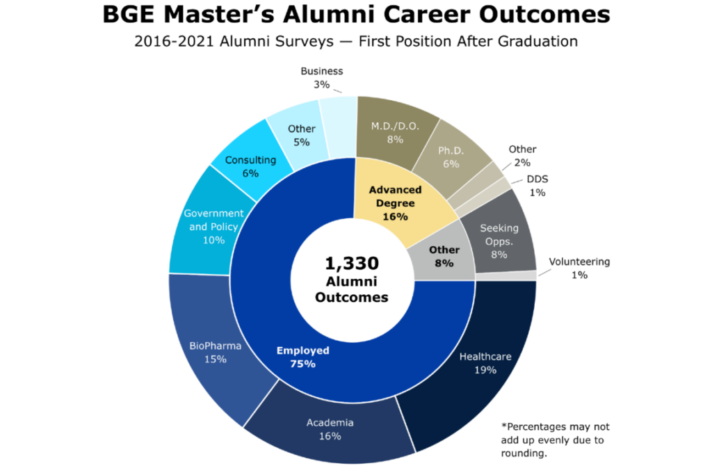 A chart showing master's alumni career outcomes (first position after graduation) from 2016-2021 alumni surveys. Of 1,330 outcomes, 75% were employed; 16% were pursuing advanced degrees; and 8% were seeking opportunities or volunteering.