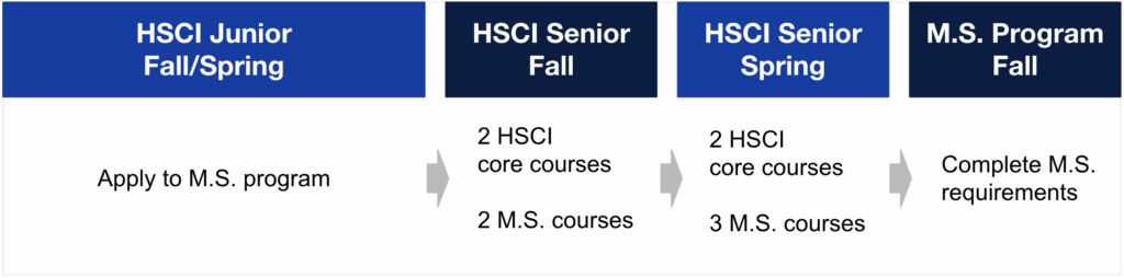 Human Science Accelerated Master's Program Timeline. HSCI Junior Fall/Spring: Apply to M.S. program. HSCI Senior Fall: 2 HSCI core courses, 2 M.S. courses. HSCI Senior Spring: 2 HSCI core courses, 3 M.S. courses. M.S. Program Fall: Complete M.S. requirements.