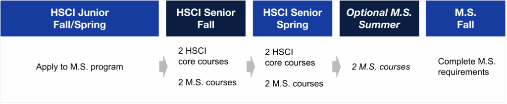 Human Science Accelerated Master's Program Timeline. HSCI Junior Fall/Spring: Apply to M.S. program. HSCI Senior Fall: 2 HSCI core courses, 2 M.S. courses. HSCI Senior Spring: 2 HSCI core courses, 2 M.S. courses; Optional M.S. Summer: 2 M.S. Courses; M.S. Fall: Complete M.S. requirements.