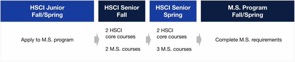 Human Science Accelerated Master's Program Timeline. HSCI Junior Fall/Spring: Apply to M.S. program. HSCI Senior Fall: 2 HSCI core courses, 2 M.S. courses. HSCI Senior Spring: 2 HSCI core courses, 3 M.S. courses. M.S. Program Fall: Complete M.S. requirements.