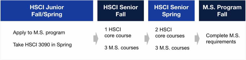 Human Science Accelerated Master's Program Timeline. HSCI Junior Fall/Spring: Apply to M.S. program; in Spring, HSCI 3090. HSCI Senior Fall: 1 HSCI core course, 3 M.S. courses. HSCI Senior Spring: 2 HSCI core courses, 3 M.S. courses. M.S. Program Fall: Complete M.S. requirements.