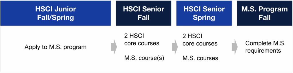 Human Science Accelerated Master's Program Timeline. HSCI Junior Fall/Spring: Apply to M.S. program. HSCI Senior Fall: 2 HSCI core courses, M.S. course(s). HSCI Senior Spring: 2 HSCI core courses, M.S. courses. M.S. Program Fall: Complete M.S. requirements.
