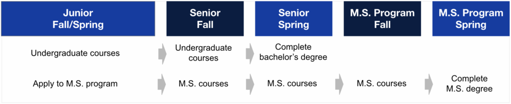 An example degree plan chart for Georgetown College of Arts & Sciences students enrolled in the Accelerated M.S. in Epidemiology. Junior Fall/Spring: Undergraduate courses, apply to M.S. program. Senior Fall: Undergraduate courses, M.S. courses. Senior Spring: Complete bachelor's degree, M.S. courses. M.S. Program Fall: M.S. courses. M.S. Spring: Complete M.S. degree