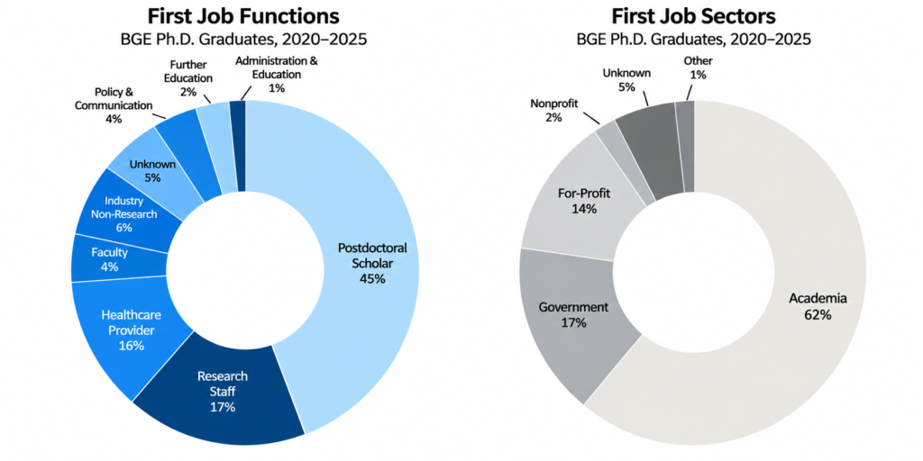 Pie charts displaying first job functions and first job sectors for BGE PhD graduates from 2020 to 2025. First job functions chart: Postdoctoral Scholar 45%; Research Staff 17%; Healthcare Provider 16%; Faculty 4%; Industry Non-Research 4%; Unknown 5%; Policy & Communication 4%; Further Education 2%; Administration & Education 1%. First job sectors chart: Academia 62%; Government 17%; For-Profit 14%; Nonprofit 2%; Unknown 5%; Other 1%